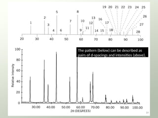 The pattern (below) can be described as
pairs of d-spacings and intensities (above).
14
 