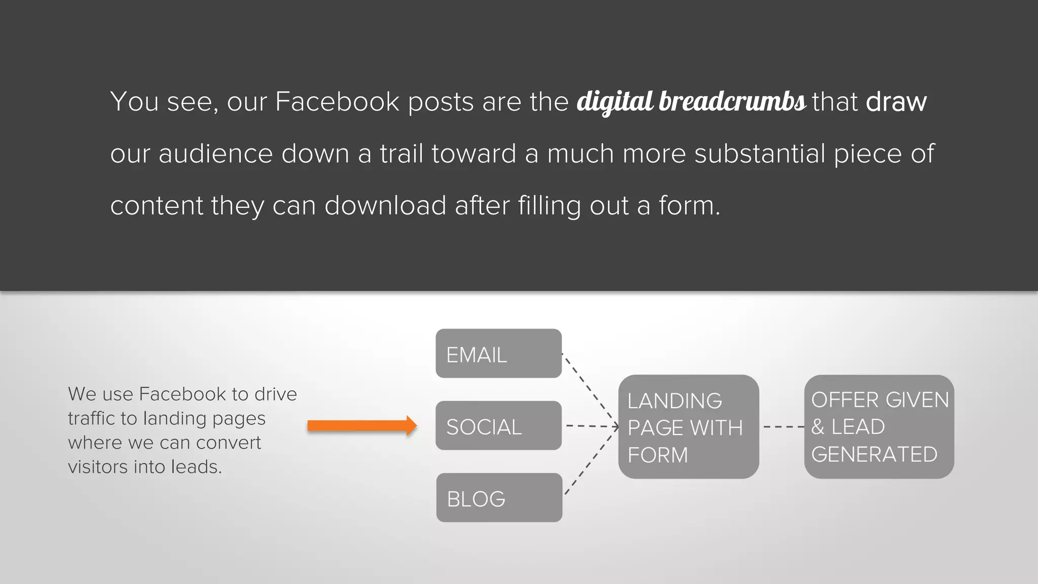 You see, our Facebook posts are the digital breadcrumbs that draw 
our audience down a trail toward a much more substantial piece of 
content they can download after filling out a form. 
We use Facebook to drive 
traffic to landing pages 
where we can convert 
visitors into leads. 
 