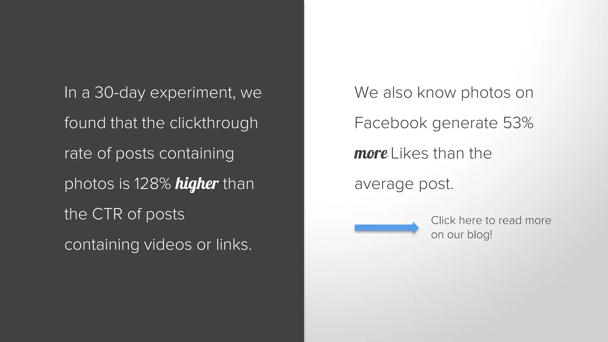 In a 30-day experiment, we 
found that the clickthrough 
rate of posts containing 
photos is 128% higher than 
the CTR of posts 
containing videos or links. 
We also know photos on 
Facebook generate 53% 
more Likes than the 
average post. 
Click here to read more 
on our blog! 
 
