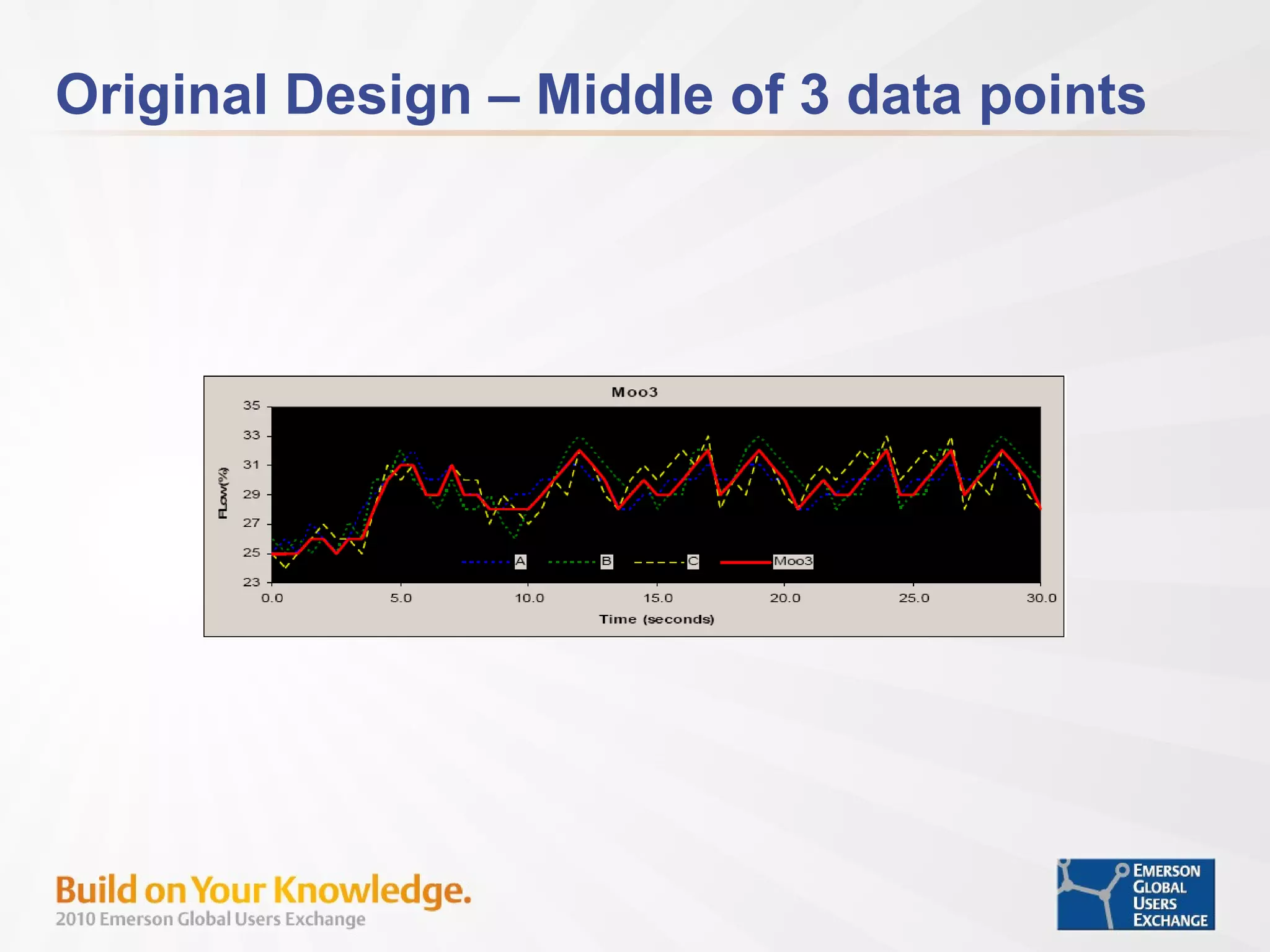 Original Design – Middle of 3 data points 