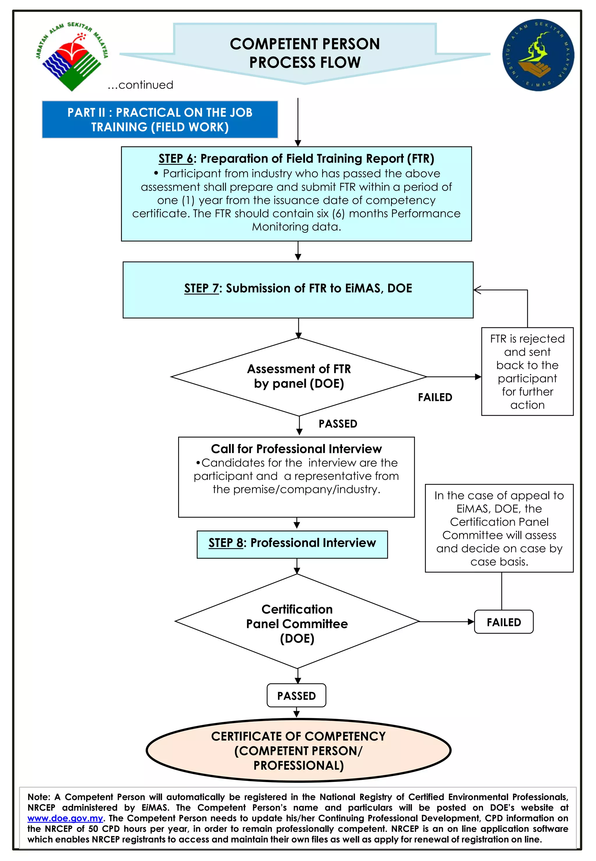 PASSED
FAILED
STEP 6: Preparation of Field Training Report (FTR)
• Participant from industry who has passed the above
assessment shall prepare and submit FTR within a period of
one (1) year from the issuance date of competency
certificate. The FTR should contain six (6) months Performance
Monitoring data.
Assessment of FTR
by panel (DOE)
Call for Professional Interview
•Candidates for the interview are the
participant and a representative from
the premise/company/industry.
STEP 8: Professional Interview
Certification
Panel Committee
(DOE)
…continued
COMPETENT PERSON
PROCESS FLOW
STEP 7: Submission of FTR to EiMAS, DOE
In the case of appeal to
EiMAS, DOE, the
Certification Panel
Committee will assess
and decide on case by
case basis.
PASSED
FAILED
PART II : PRACTICAL ON THE JOB
TRAINING (FIELD WORK)
CERTIFICATE OF COMPETENCY
(COMPETENT PERSON/
PROFESSIONAL)
Note: A Competent Person will automatically be registered in the National Registry of Certified Environmental Professionals,
NRCEP administered by EiMAS. The Competent Person’s name and particulars will be posted on DOE’s website at
www.doe.gov.my. The Competent Person needs to update his/her Continuing Professional Development, CPD information on
the NRCEP of 50 CPD hours per year, in order to remain professionally competent. NRCEP is an on line application software
which enables NRCEP registrants to access and maintain their own files as well as apply for renewal of registration on line.
PASSED
FTR is rejected
and sent
back to the
participant
for further
action
 