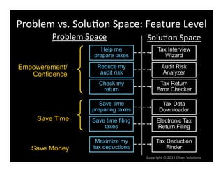 Problem	
  vs.	
  Solu6on	
  Space:	
  Feature	
  Level	
  
          Problem	
  Space	
              Solu6on	
  Space	
  
                	
       Help me                   Tax Interview
                       prepare taxes                  Wizard

Empowerement/            Reduce my                    Audit Risk
   Confidence             audit risk                  Analyzer
                         Check my                  Tax Return
                          return                  Error Checker

                          Save time                  Tax Data
                       preparing taxes              Downloader
      Save Time        Save time filing           Electronic Tax
                           taxes                  Return Filing

                        Maximize my               Tax Deduction
    Save Money         tax deductions                 Finder
                                          Copyright	
  ©	
  2012	
  Olsen	
  Solu6ons	
  
 