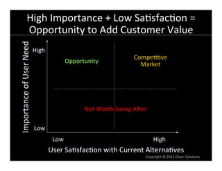 High	
  Importance	
  +	
  Low	
  Sa6sfac6on	
  =	
  
                      Opportunity	
  to	
  Add	
  Customer	
  Value	
  
Importance	
  of	
  User	
  Need	
  

                                       High	
  
                                                                                          Compe66ve
                                                         Opportunity	
                      Market	
  




                                                                 Not	
  Worth	
  Going	
  Aner	
  

                                       Low	
  
                                                   Low	
                                              High	
  
                                                  User	
  Sa6sfac6on	
  with	
  Current	
  Alterna6ves	
  
                                                                                                Copyright	
  ©	
  2012	
  Olsen	
  Solu6ons	
  
 