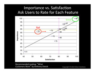 Importance	
  vs.	
  Sa6sfac6on	
  
  	
  Ask	
  Users	
  to	
  Rate	
  for	
  Each	
  Feature	
  
              100                                                                                  98
                                                                               Great	
  
               95
                                                                          84 87
               90
                                   Bad	
                                    86
               85                                                   79    84
                                     55               70
                                                                    80
 Importance




               80

               75                                        72
                                                                    80
               70
                                                              75
               65

               60

               55
                         41
               50
                    40        50          60        70             80            90               100
                                               Satisfaction

Recommended	
  reading:	
   What	
  
Customers	
  Want 	
  by	
  Anthony	
  Ulwick	
                          Copyright	
  ©	
  2012	
  Olsen	
  Solu6ons	
  
 