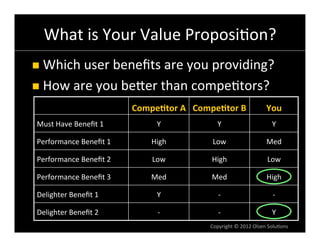 What	
  is	
  Your	
  Value	
  Proposi6on?	
  
n  Which	
  user	
  beneﬁts	
  are	
  you	
  providing?	
  

n  How	
  are	
  you	
  beVer	
  than	
  compe6tors?	
  

	
                                       Compe&tor	
  A	
   Compe&tor	
  B	
                      You	
  
       Must	
  Have	
  Beneﬁt	
  1	
             Y	
                 Y	
                             Y	
  

       Performance	
  Beneﬁt	
  1	
            High	
             Low	
                           Med	
  

       Performance	
  Beneﬁt	
  2	
            Low	
              High	
                          Low	
  

       Performance	
  Beneﬁt	
  3	
            Med	
              Med	
                           High	
  

       Delighter	
  Beneﬁt	
  1	
                Y	
                 -­‐	
                            -­‐	
  

       Delighter	
  Beneﬁt	
  2	
                -­‐	
               -­‐	
                           Y	
  
                                                                 Copyright	
  ©	
  2012	
  Olsen	
  Solu6ons	
  
 