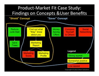 Product-­‐Market	
  Fit	
  Case	
  Study:	
  
  Findings	
  on	
  Concepts	
  &User	
  Beneﬁts	
  
Shield Concept                       Saver Concept



 Reduce          Find out what         Money    Compare                       Social
Junk Mail          they know           Saving    Yourself                   Networking
                   about you           Offers   to Others


 Save             Marketing
 Trees             Report

                                                     Legend
            Marketing    Marketing
             Score        Profile                     Strong appeal

                                                      Somewhat positive

                                                      Low appeal
                                                Copyright	
  ©	
  2012	
  Olsen	
  Solu6ons	
  
 