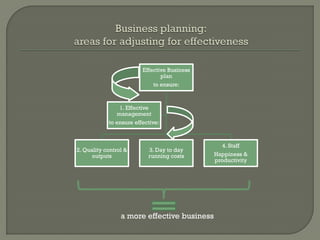 Effective Business
                                plan
                             to ensure:



                1. Effective
               management
            to ensure effective:



                                                 4. Staff
2. Quality control &       3. Day to day
      outputs              running costs      Happiness &
                                              productivity




                 a more effective business
 