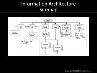 Informa/on	
  Architecture	
  
       Sitemap   	
  




                        Copyright	
  ©	
  2013	
  Olsen	
  Solu/o...