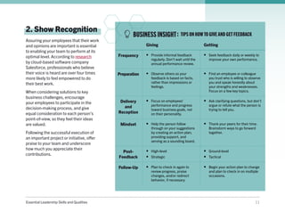 Essential Leadership Skills and Qualities 11
2. Show Recognition
Assuring your employees that their work
and opinions are important is essential
to enabling your team to perform at its
optimal level. According to research
by cloud-based software company
Salesforce, professionals who believe
their voice is heard are over four times
more likely to feel empowered to do
their best work.
When considering solutions to key
business challenges, encourage
your employees to participate in the
decision-making process, and give
equal consideration to each person’s
point-of-view, so they feel their ideas
are valued.
Following the successful execution of
an important project or initiative, offer
praise to your team and underscore
how much you appreciate their
contributions.
BUSINESS INSIGHT:
Giving Getting
Frequency •	 Provide informal feedback
regularly. Don’t wait until the
annual performance review.
•	 Seek feedback daily or weekly to
improve your own performance.
Preparation •	 Observe others so your
feedback is based on facts,
rather than impressions or
feelings.
•	 Find an employee or colleague
you trust who is willing to observe
you and speak honestly about
your strengths and weaknesses.
Focus on a few key topics.
Delivery
and
Reception
•	 Focus on employees’
performance and progress
toward business goals, not
on their personality.
•	 Ask clarifying questions, but don’t
argue or refute what the person is
trying to tell you.
Mindset •	 Help the person follow
through on your suggestions
by creating an action plan,
providing support, and
serving as a sounding board.
•	 Thank your peers for their time.
Brainstorm ways to go forward
together.
Post-
Feedback
•	 High-level
•	 Strategic
•	 Ground-level
•	 Tactical
Follow-Up •	 Plan to check in again to
review progress, praise
changes, and/or redirect
behavior, if necessary.
•	 Begin your action plan to change
and plan to check in on multiple
occasions.
TIPS ON HOW TO GIVE AND GET FEEDBACK
 