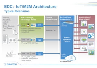 EDC: IoT/M2M Architecture
Typical Scenarios
Communication
Infrastructure
M2M Gateways,
Smart Edge Nodes
HW OS
Cloud
Client
HW OS
Cloud
Client
HW OS SW
Cloud
Client
Device Cloud
Infrastructure
Internet / IP
Applications /
Enterprise IT
Comms
Infrastructure
M2M/IoT
Integration
Platform
On-
premise
Public
Cloud
@
• Eurotech integrated solutions
• Eurotech Gateways
• ReliaSENS
• 3rd party HW & ESF/Kura
• 3rd party HW, any OS
• Gateways, smart devices
• Smart sensors
Sensors,
Actuators,
Meters,
HMIs,
Smart Devices,
Field Buses
etc.
 