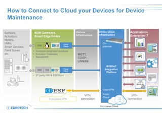 How to Connect to Cloud your Devices for Device
Maintenance
M2M Gateways,
Smart Edge Nodes
HW OS
Cloud
Client
HW OS
Cloud
Client
Device Cloud
Infrastructure
MQTT,
COAP,
LWM2M
Applications
Enterprise IT
Comms
Infrastructure
M2M/IoT
Integration
Platform
On-
premise
Public
Cloud
@
• Eurotech integrated solutions
• Eurotech Gateways
• ReliaSENS
• 3rd party HW & ESF/Kura
Sensors,
Actuators,
Meters,
HMIs,
Smart Devices,
Field Buses
etc.
OepnVPN
VPN
connection
VPN
connectionEveryware VPN
 