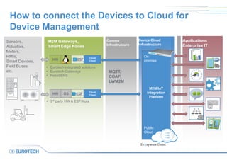 How to connect the Devices to Cloud for
Device Management
Communication
Infrastructure
M2M Gateways,
Smart Edge Nodes
HW OS
Cloud
Client
HW OS
Cloud
Client
Device Cloud
Infrastructure
MQTT,
COAP,
LWM2M
Applications
Enterprise IT
Comms
Infrastructure
M2M/IoT
Integration
Platform
On-
premise
Public
Cloud
@
• Eurotech integrated solutions
• Eurotech Gateways
• ReliaSENS
• 3rd party HW & ESF/Kura
Sensors,
Actuators,
Meters,
HMIs,
Smart Devices,
Field Buses
etc.
 