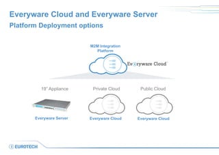 Everyware Cloud and Everyware Server
M2M Integration
Platform
19” Appliance Public Cloud
Everyware CloudEveryware Server
Private Cloud
Everyware Cloud
Platform Deployment options
 