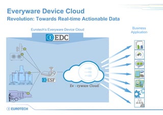 Business
Application
Eurotech’s Everyware Device Cloud
Everyware Device Cloud
Revolution: Towards Real-time Actionable Data
 