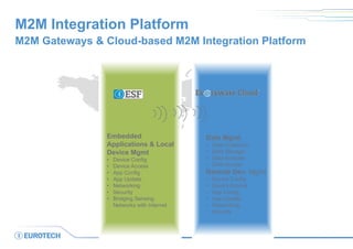 M2M Integration Platform
M2M Gateways & Cloud-based M2M Integration Platform
Embedded
Applications & Local
Device Mgmt
• Device Config
• Device Access
• App Config
• App Update
• Networking
• Security
• Bridging Sensing
Networks with Internet
Data Mgmt
• Data Collection,
• Data Storage,
• Data Analysis
• Data Access
Remote Dev. Mgmt
• Device Config
• Device Access
• App Config
• App Update
• Networking
• Security
 