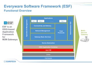 Everyware Software Framework (ESF)
Functional Overview
Java VM
OSGi Application Container
Device Abstraction
Gateway Basic Services
Network Configuration
Network Management Field
Protocols
Connectivity and Delivery
AdministrationGUI
Operation&Management
Linux
Hardware
Multi-
Service
Gateway
App 1 App 2 App n. . . .
Applications
ESF is an
OSGi-based
Application
Framework
for
M2M Gateways
 
