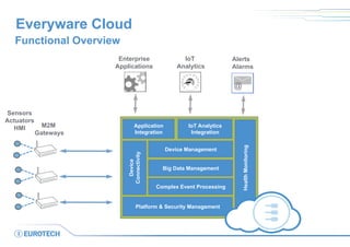 Everyware Cloud
Functional Overview
on
Application
Integration
Complex Event Processing
Platform & Security Management
HealthMonitoring
Big Data Management
Device Management
Device
Connectivity
Enterprise
Applications
IoT
Analytics
@
Alerts
Alarms
IoT Analytics
Integration
M2M
Gateways
Sensors
Actuators
HMI
 