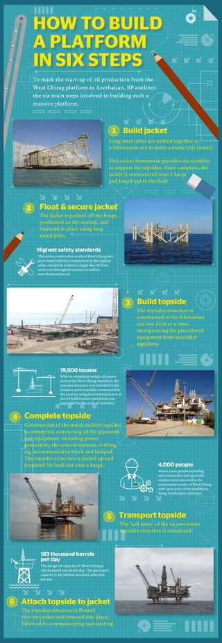 HOW TO BUILD 
A PLATFORM 
IN SIX STEPS 
To mark the start-up of oil production from the 
West Chirag platform in Azerbaijan, BP outlines 
the six main steps involved in building such a 
massive platform. 
1 
Long steel tubes are welded together at 
a fabrication site to make a frame (the jacket). 
This jacket framework provides the stability 
to support the topsides. Once complete, the 
jacket is maneuvered onto a barge 
and towed out to the field. 
2 
The jacket is pushed off the barge, 
positioned on the seabed, and 
fastened in place using long 
metal piles. 
Highest safety standards 
The entire construction work of West Chirag was 
performed with full commitment to the highest 
safety standards without a single day o from 
work case throughout around 20 million 
man-hours achieved. 
3 
The topsides structure is 
constructed at the fabrication 
site one deck at a time, 
incorporating the preordered 
equipment from specialist 
suppliers. 
With its completed weight of 19,500 
tonnes the West Chirag topsides is the 
heaviest structure ever installed in the 
Caspian and it was fully constructed in 
the country using local infrastructure at 
the ATA fabrication yard which was 
upgraded for this scale of activities. 
5 
4,000 people 
About 4000 people including 
sub-contractors and specialist 
vendors were involved in the 
construction works of West Chirag 
with up to 90% of the workforce 
being Azerbaijani nationals. 
The ‘sail away’ of the 19,500-tonne 
topsides structure is completed. 
19,500 tonnes 
Complete topside 
183 thousand barrels 
per day 
The design oil capacity of West Chirag is 
183 thousand barrels per day. The gas export 
capacity is 285 million standard cubic feet 
per day. 
Build jacket 
Float  secure jacket 
Build topside 
4 
Construction of the multi-decked topsides 
is completed, connecting all the pipework 
and equipment, including power 
generation, the control systems, drilling 
rig, accommodation block and helipad. 
The topsides structure is jacked up and 
prepared for load-out onto a barge. 
Transport topside 
6 
Attach topside to jacket 
The topsides structure is floated 
over the jacket and lowered into place, 
followed by commissioning and start-up. 
