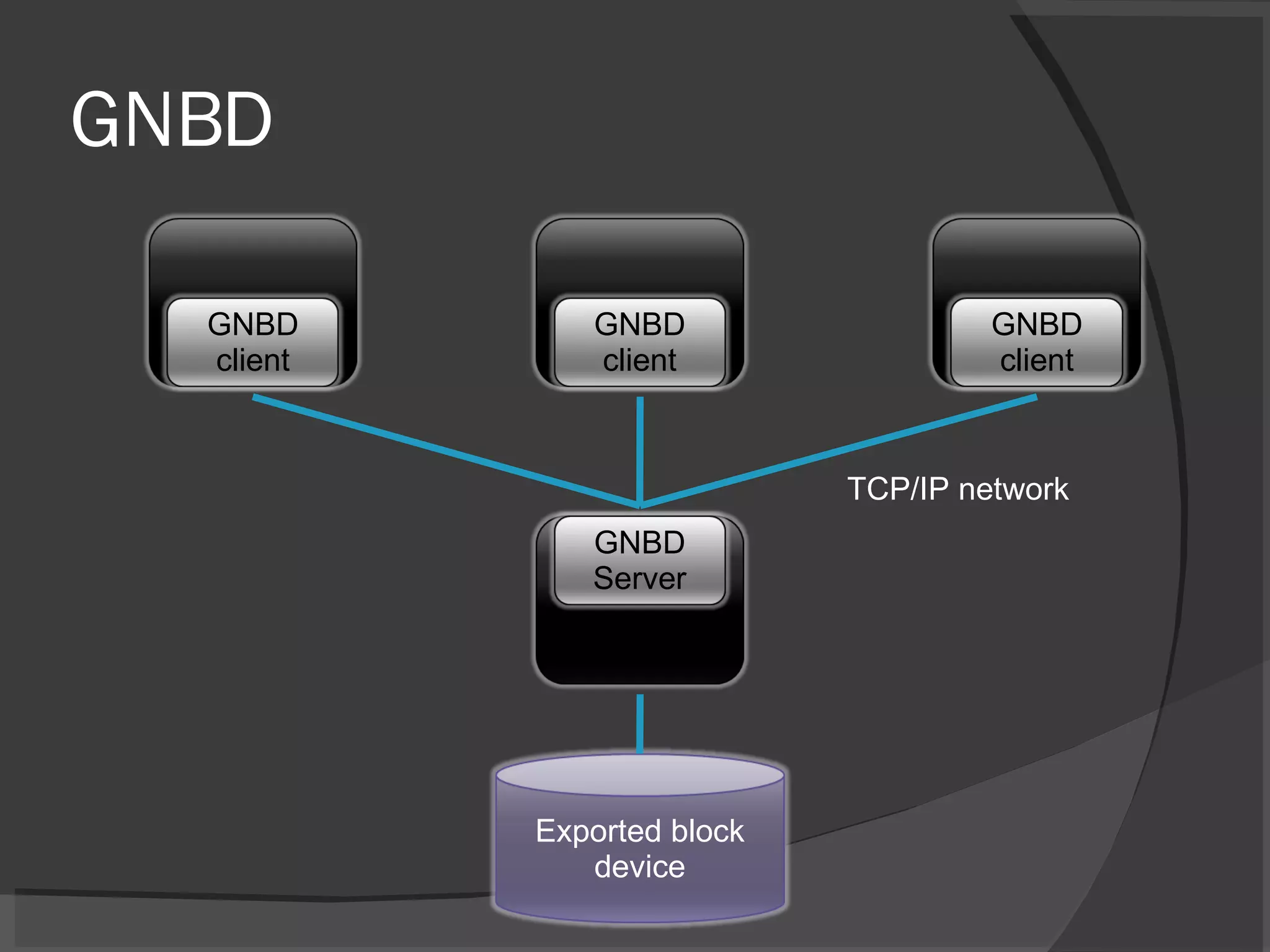 GNBD TCP/IP network GNBD client GNBD client GNBD client GNBD Server Exported block device 