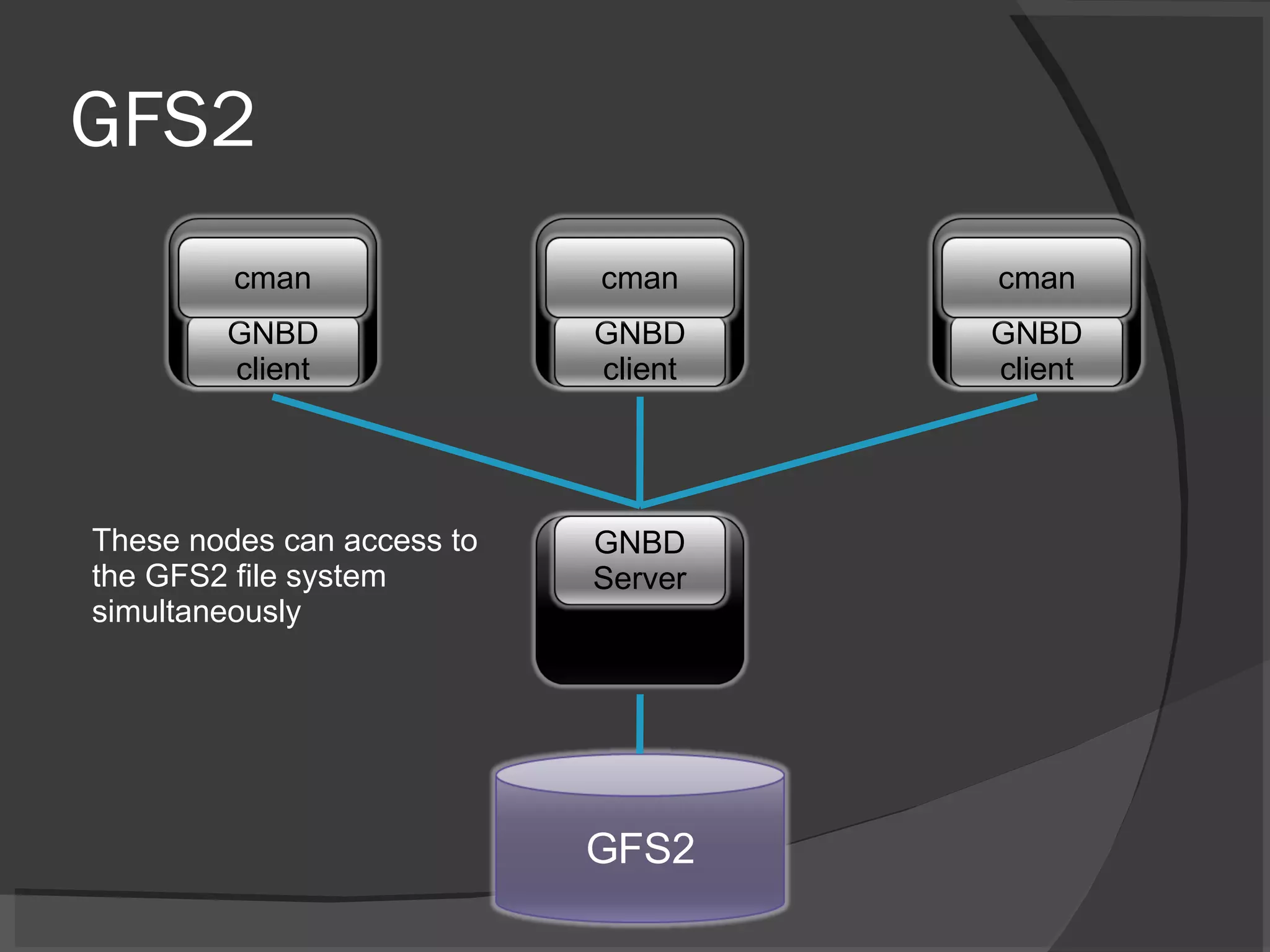 GFS2 These nodes can access to the GFS2 file system simultaneously GNBD Server GFS2 GNBD client cman GNBD client cman GNBD client cman 