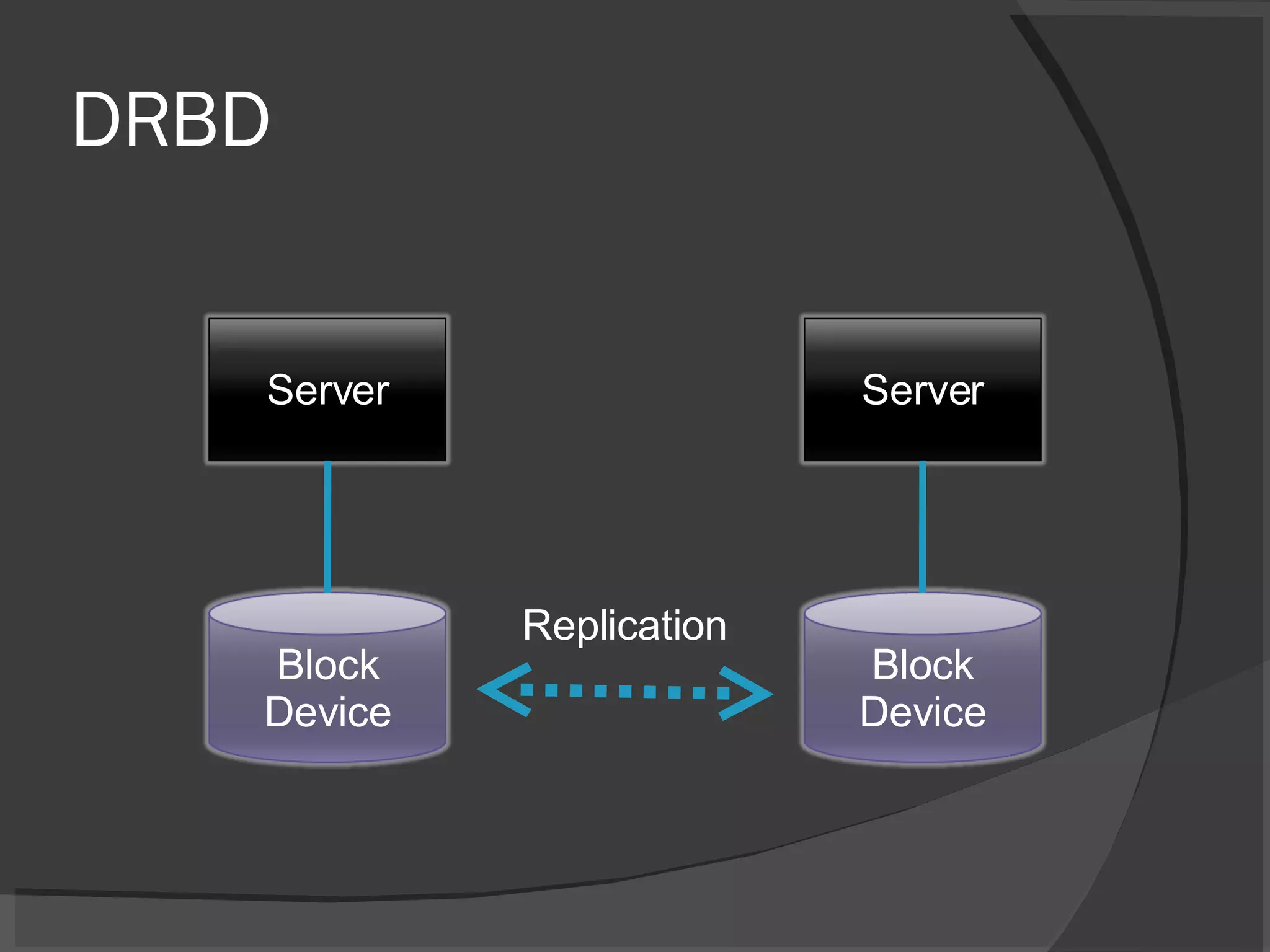 DRBD Replication Server Block Device Server Block Device 