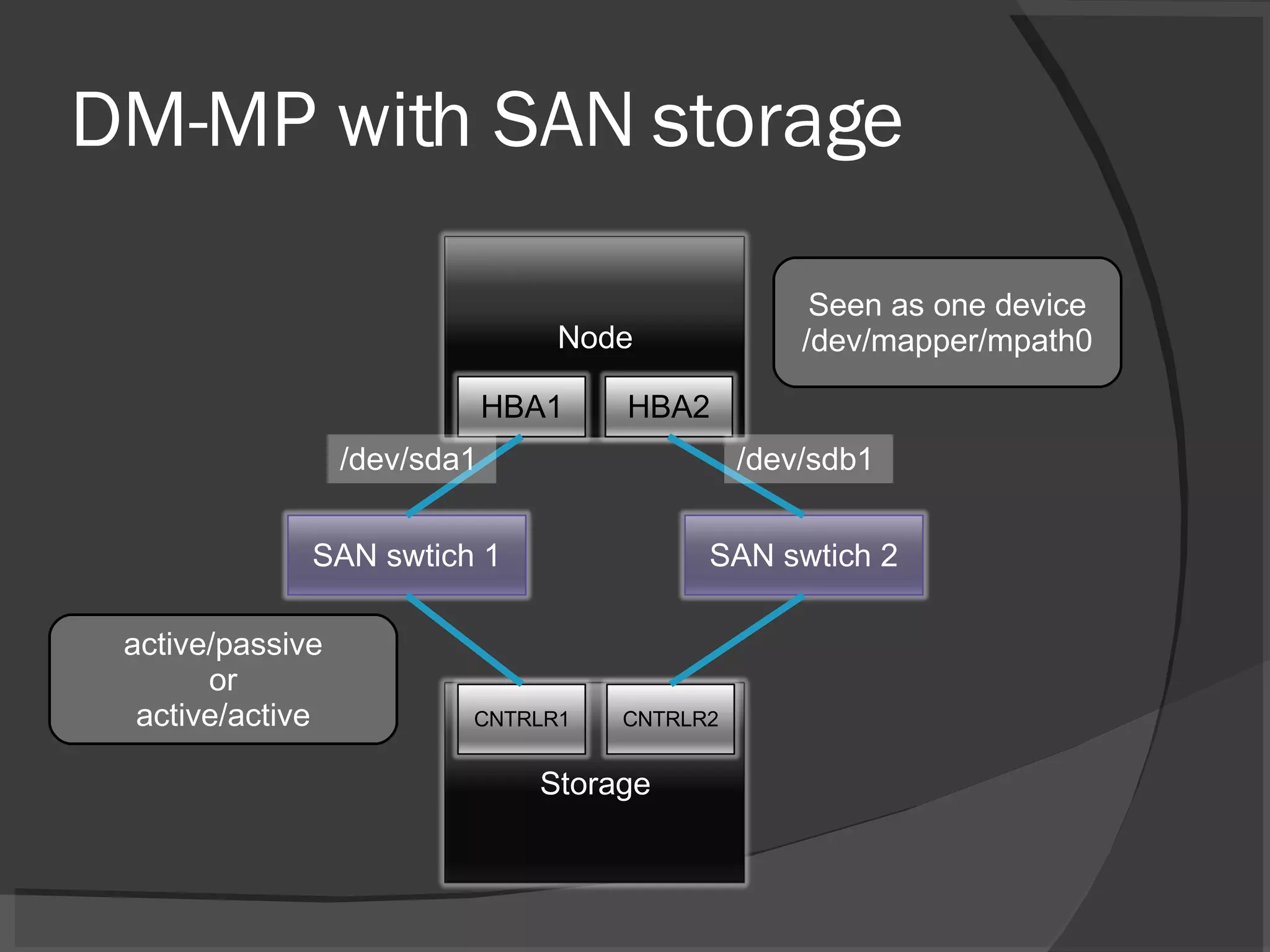 DM-MP with SAN storage /dev/sda1 /dev/sdb1 Seen as one device /dev/mapper/mpath0 active/passive or active/active Node HBA1 HBA2 SAN swtich 1 SAN swtich 2 Storage CNTRLR1 CNTRLR2 