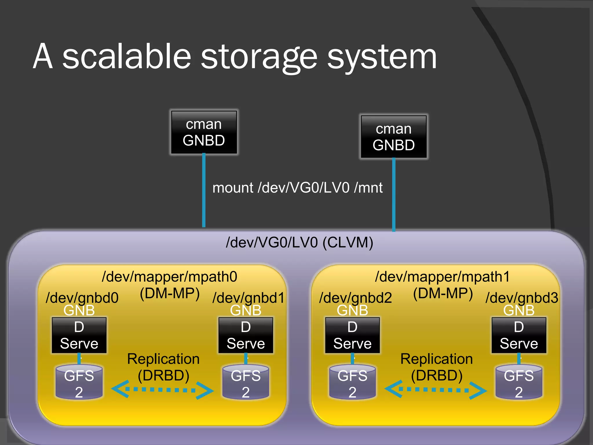 A scalable storage system /dev/VG0/LV0 (CLVM) mount /dev/VG0/LV0 /mnt cman GNBD cman GNBD GNBD Server GFS2 GNBD Server GFS2 Replication (DRBD) /dev/mapper/mpath0 (DM-MP) /dev/gnbd0 /dev/gnbd1 GNBD Server GFS2 GNBD Server GFS2 Replication (DRBD) /dev/mapper/mpath1 (DM-MP) /dev/gnbd2 /dev/gnbd3 