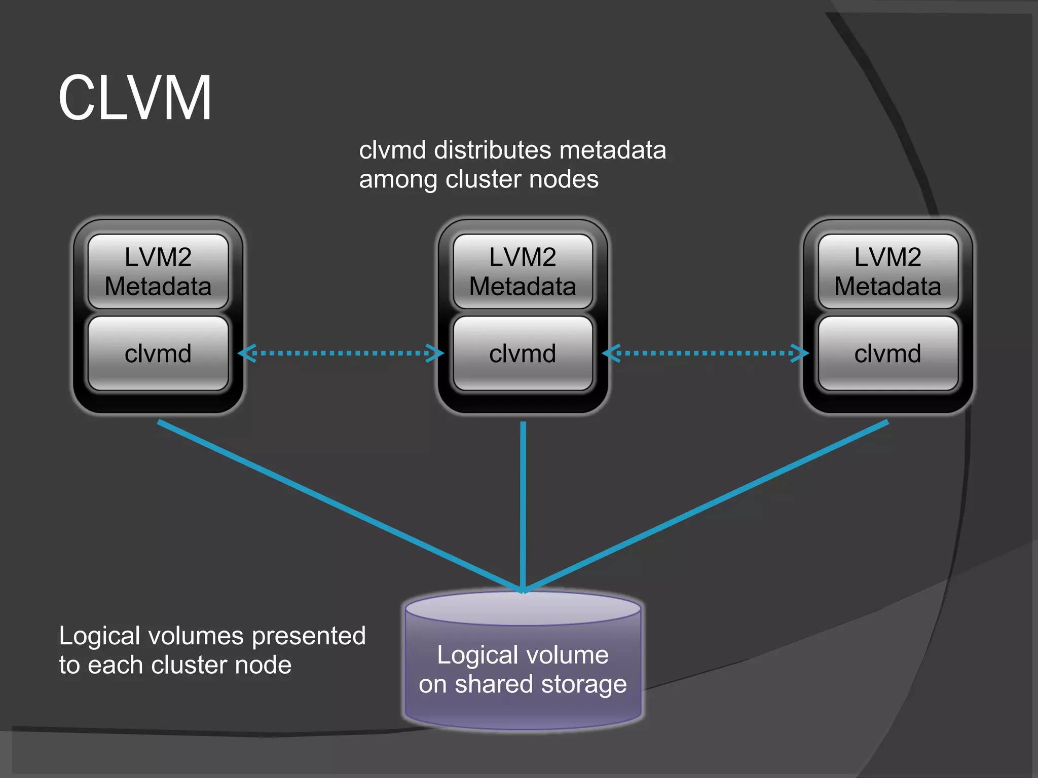 CLVM clvmd distributes metadata among cluster nodes Logical volumes presented to each cluster node Logical volume on shared storage LVM2 Metadata clvmd LVM2 Metadata clvmd LVM2 Metadata clvmd 