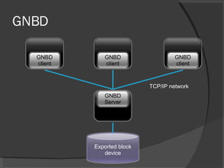 GNBD TCP/IP network GNBD client GNBD client GNBD client GNBD Server Exported block device 