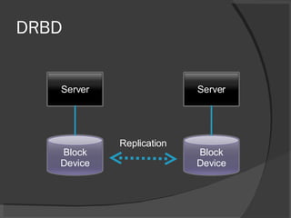 DRBD Replication Server Block Device Server Block Device 