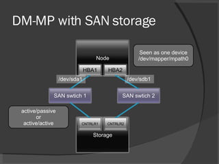 DM-MP with SAN storage /dev/sda1 /dev/sdb1 Seen as one device /dev/mapper/mpath0 active/passive or active/active Node HBA1...
