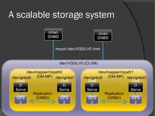 A scalable storage system /dev/VG0/LV0 (CLVM) mount /dev/VG0/LV0 /mnt cman GNBD cman GNBD GNBD Server GFS2 GNBD Server GFS...
