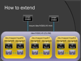 How to extend /dev/VG0/LV0 (CLVM) mount /dev/VG0/LV0 /mnt cman GNBD cman GNBD GNBD Server GFS2 GNBD Server GFS2 /dev/mappe...