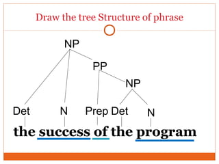 Draw the tree Structure of phrase
the success of the program
N
NP
NP
Prep NDetDet
PP
 