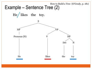 Example – Sentence Tree (2)
He likes the toy.
VPronoun (N)
likes
S
NP VP
He
NP
the
Det N
toy
How to Build a Tree (O’Grady, p. 181)
 