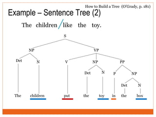Example – Sentence Tree (2)
The children like the toy.
V PP
in
NPP
the
Det N
boxThe
N
put
S
NP VP
Det
children
NP
the
Det N
toy
How to Build a Tree (O’Grady, p. 181)
 