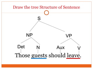 Draw the tree Structure of Sentence
Those guests should leave.
Det
S
VP
Aux VN
NP
 