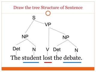 Draw the tree Structure of Sentence
The student lost the debate.
Det
S
NP
Det NN
NP
VP
V
 
