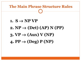 The Main Phrase Structure Rules
1. S → NP VP
2. NP → (Det) (AP) N (PP)
3. VP → (Aux) V (NP)
4. PP → (Deg) P (NP)
 