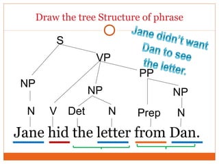 Draw the tree Structure of phrase
Jane hid the letter from Dan.
N
NP
NP
Det PrepNV N
PP
NP
VP
S
 