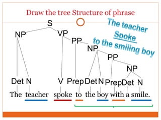 Draw the tree Structure of phrase
The teacher spoke to the boy with a smile.
N
S
NP
V PrepDetDet Prep N Det N
NP
NP
VP
PP
PP
 