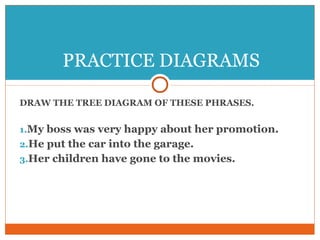 DRAW THE TREE DIAGRAM OF THESE PHRASES.
1.My boss was very happy about her promotion.
2.He put the car into the garage.
3.Her children have gone to the movies.
PRACTICE DIAGRAMS
 