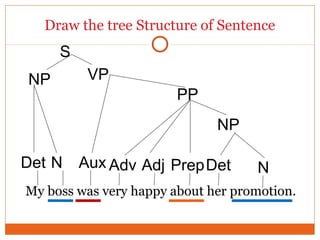 Draw the tree Structure of Sentence
My boss was very happy about her promotion.
N
S
NP
Prep NAdv
VP
AdjDet Aux Det
PP
NP
 