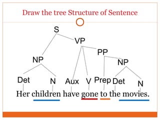 Draw the tree Structure of Sentence
Her children have gone to the movies.
Det
S
NP
Det NN
NP
VP
Aux
PP
PrepV
 