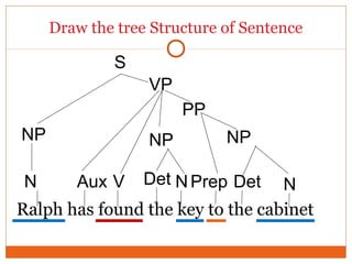 Draw the tree Structure of Sentence
Ralph has found the key to the cabinet
Det
NP
Det NN
NP
VP
PrepN Aux
NP
PP
S
V
 
