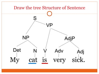 Draw the tree Structure of Sentence
My cat is very sick.
Det
S
AdjP
Adv AdjN
NP
VP
V
 