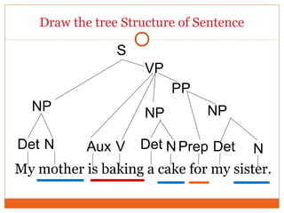 Draw the tree Structure of Sentence
My mother is baking a cake for my sister.
Det
NP
Det NN
VP
PrepDet Aux
NP
PP
S
VN
NP
 