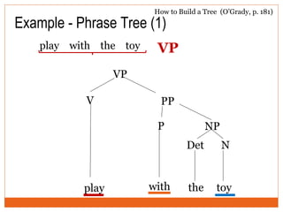 Example - Phrase Tree (1)
play with the toy
V
play
VP
NP
the
Det N
toy
How to Build a Tree (O’Grady, p. 181)
VP
PP
P
with
 