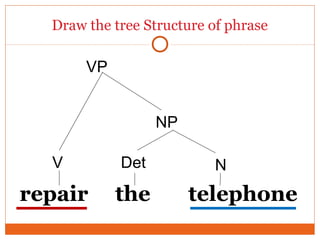 Draw the tree Structure of phrase
repair the telephone
V
VP
NP
Det N
 