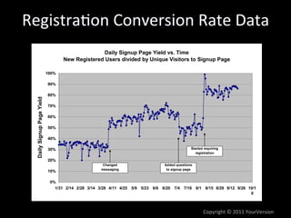 Registra:on	
  Conversion	
  Rate	
  Data	
  
                                                  Daily Signup Page Yield vs...